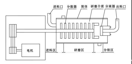 卧式砂磨机结构简图