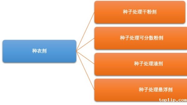 浅析在农药生产中的悬浮种衣剂